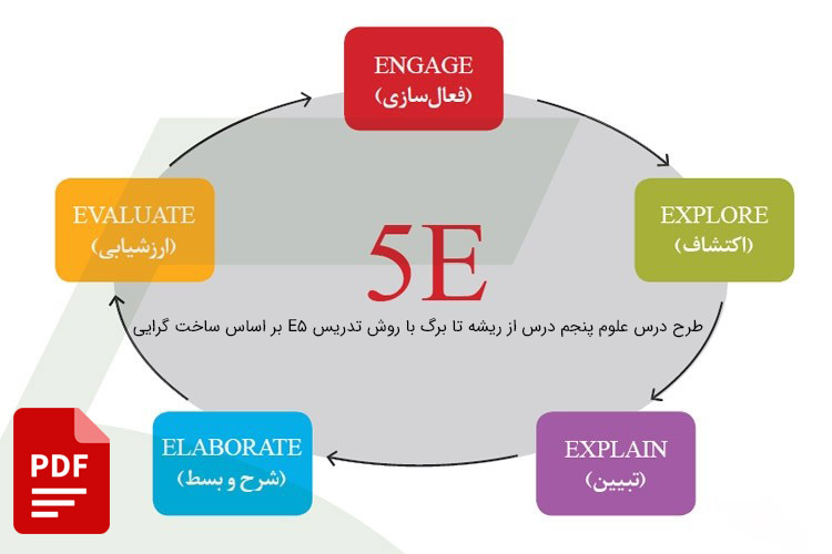 طرح درس علوم پنجم ابتدایی درس از ریشه تا برگ با روش تدریس E5